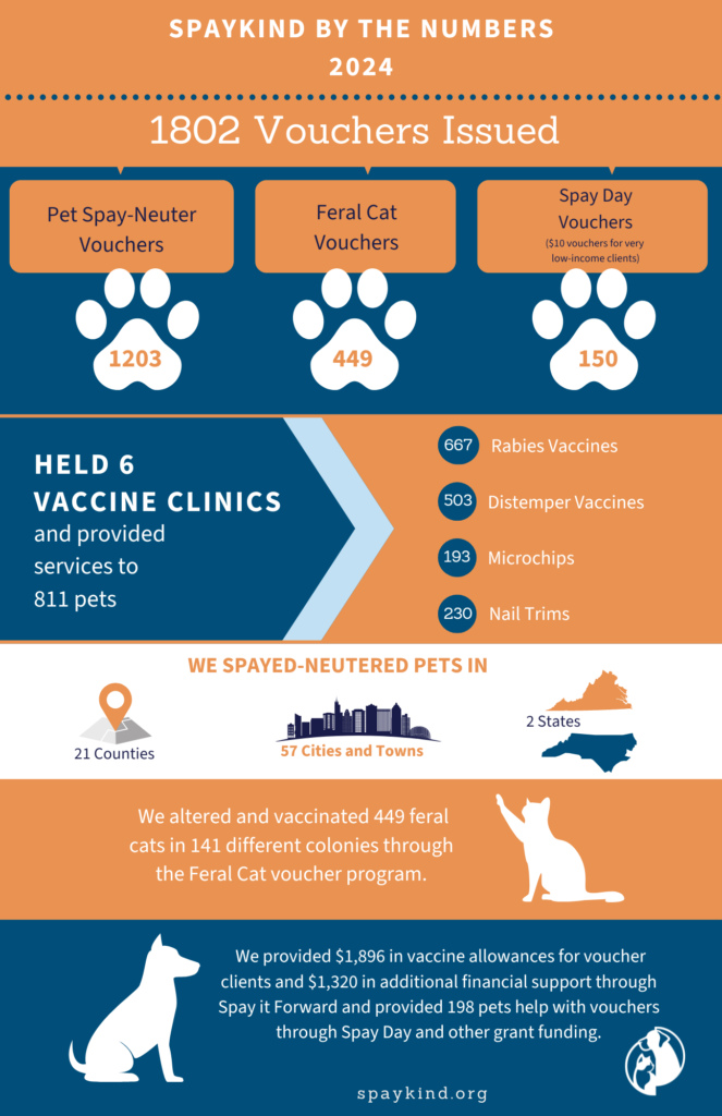 Infographic showing Spay Kind by the numbers: vouchers issued, pet vaccines, and services with paw icons and large orange headings.